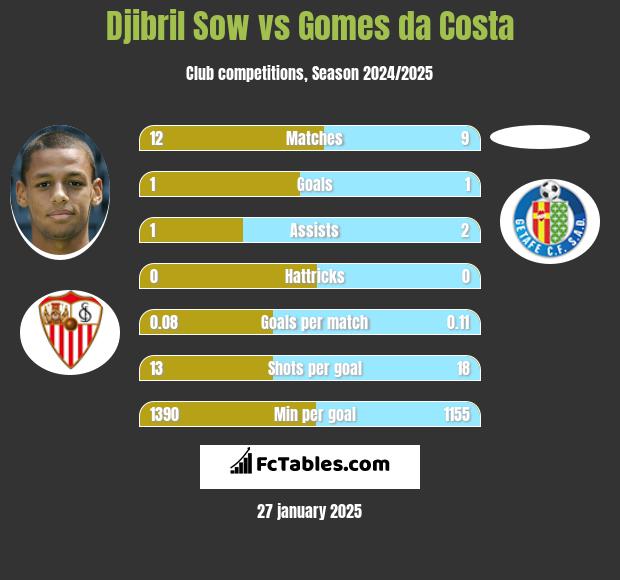 Djibril Sow vs Gomes da Costa h2h player stats