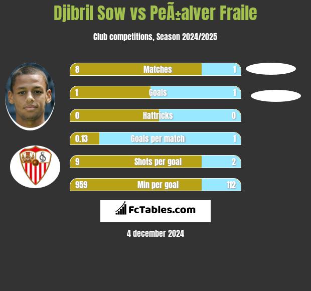 Djibril Sow vs PeÃ±alver Fraile h2h player stats