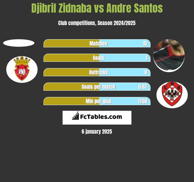 Djibril Zidnaba vs Andre Santos h2h player stats