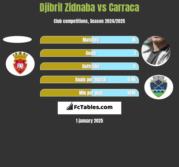 Djibril Zidnaba vs Carraca h2h player stats