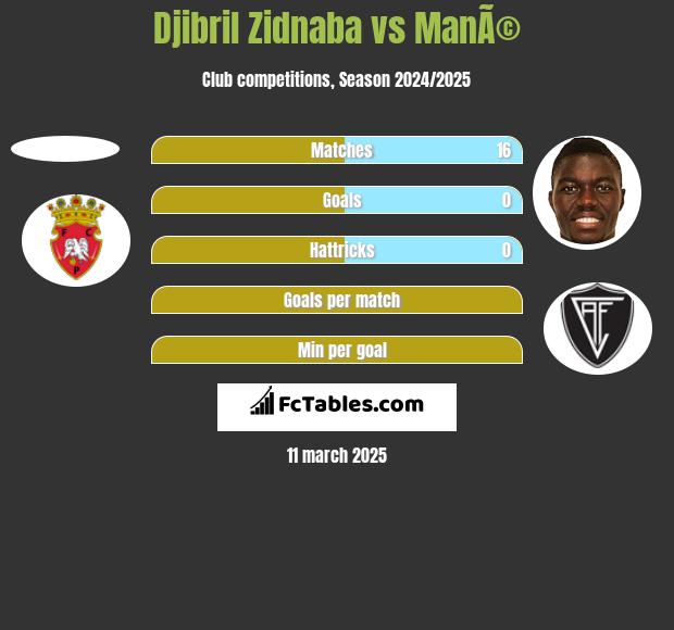 Djibril Zidnaba vs ManÃ© h2h player stats