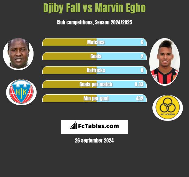 Djiby Fall vs Marvin Egho h2h player stats