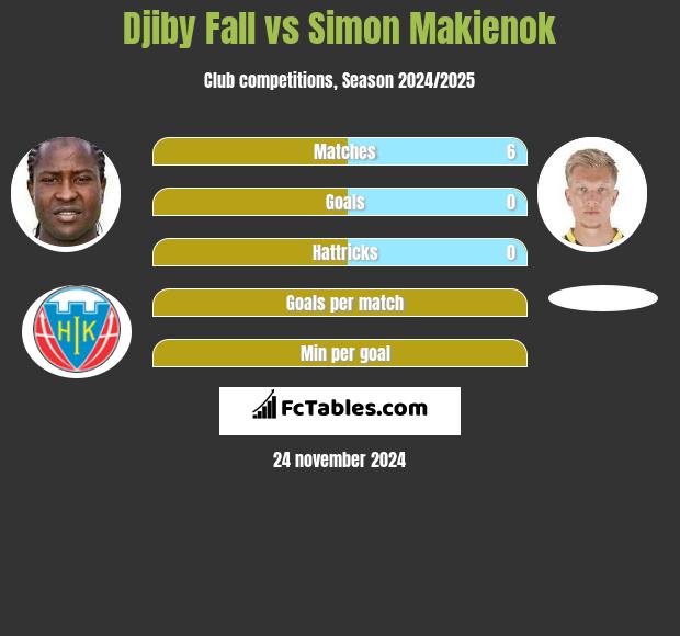 Djiby Fall vs Simon Makienok h2h player stats