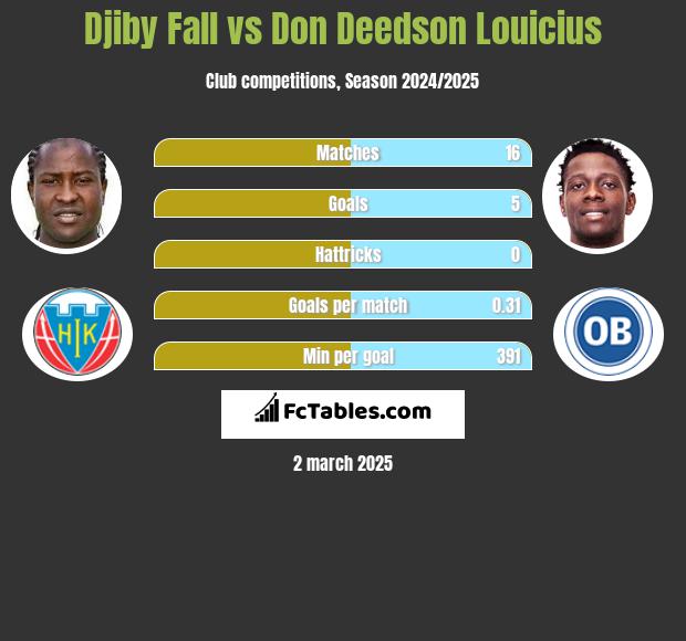 Djiby Fall vs Don Deedson Louicius h2h player stats