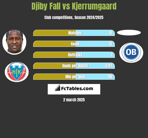 Djiby Fall vs Kjerrumgaard h2h player stats