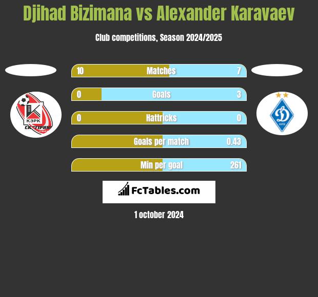 Djihad Bizimana vs Ołeksandr Karawajew h2h player stats