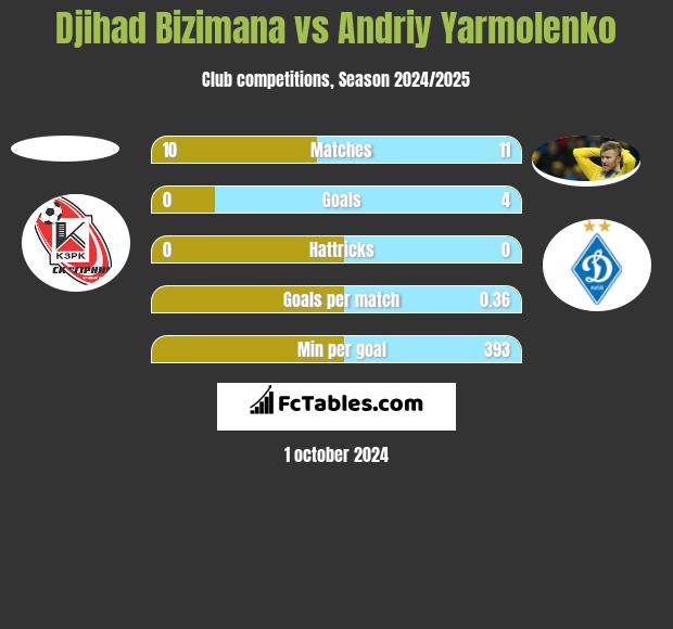 Djihad Bizimana vs Andrij Jarmołenko h2h player stats