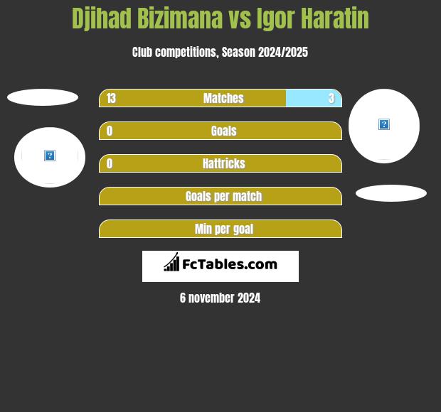 Djihad Bizimana vs Igor Haratin h2h player stats