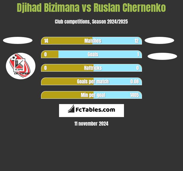 Djihad Bizimana vs Ruslan Chernenko h2h player stats