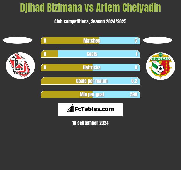 Djihad Bizimana vs Artem Chelyadin h2h player stats