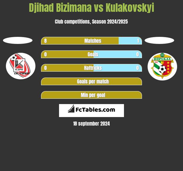 Djihad Bizimana vs Kulakovskyi h2h player stats