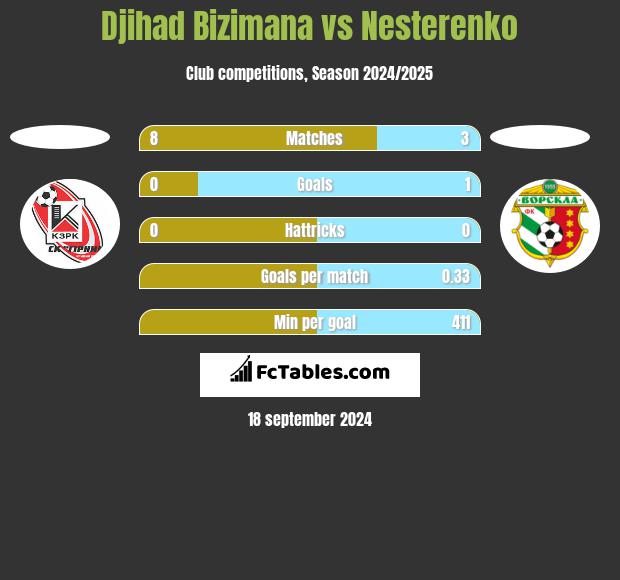 Djihad Bizimana vs Nesterenko h2h player stats