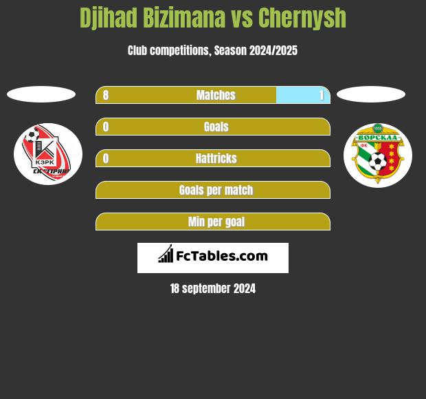 Djihad Bizimana vs Chernysh h2h player stats