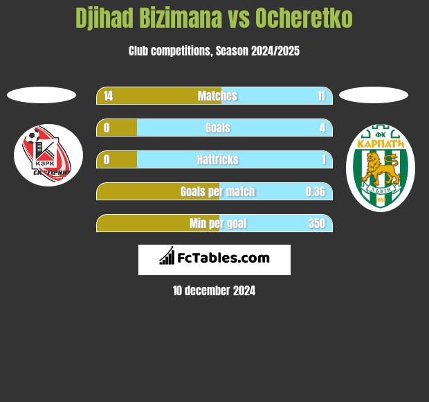 Djihad Bizimana vs Ocheretko h2h player stats