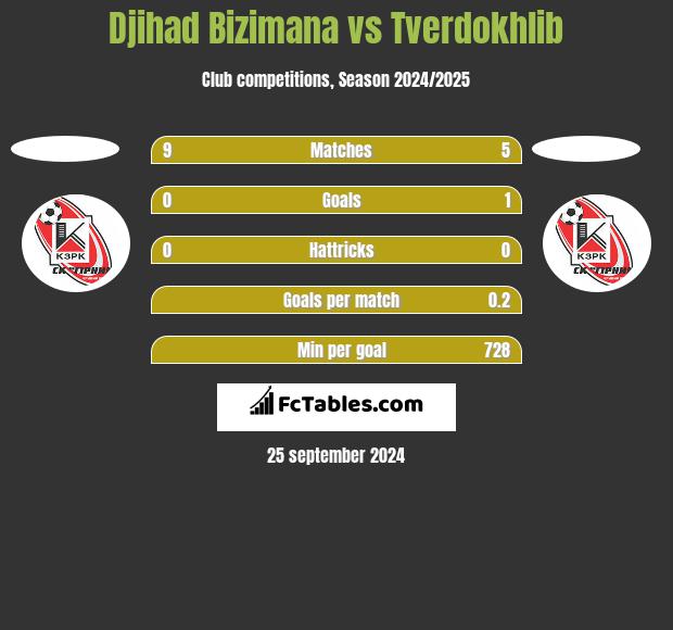 Djihad Bizimana vs Tverdokhlib h2h player stats