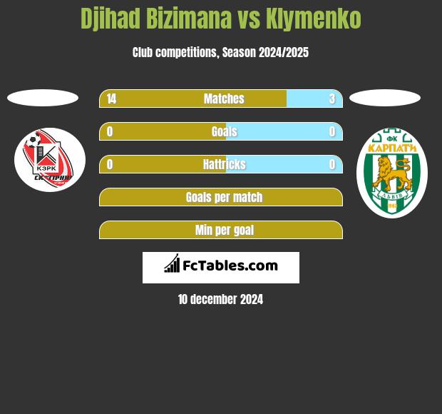 Djihad Bizimana vs Klymenko h2h player stats