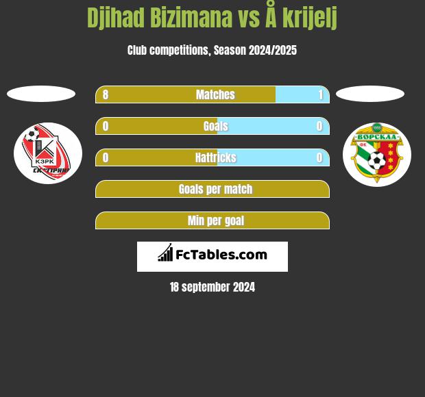 Djihad Bizimana vs Å krijelj h2h player stats