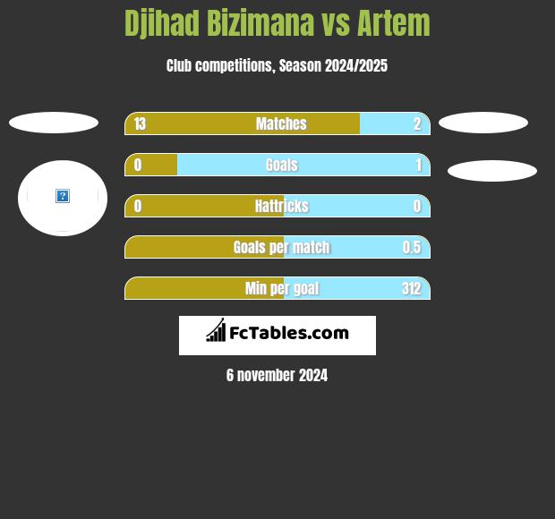 Djihad Bizimana vs Artem h2h player stats