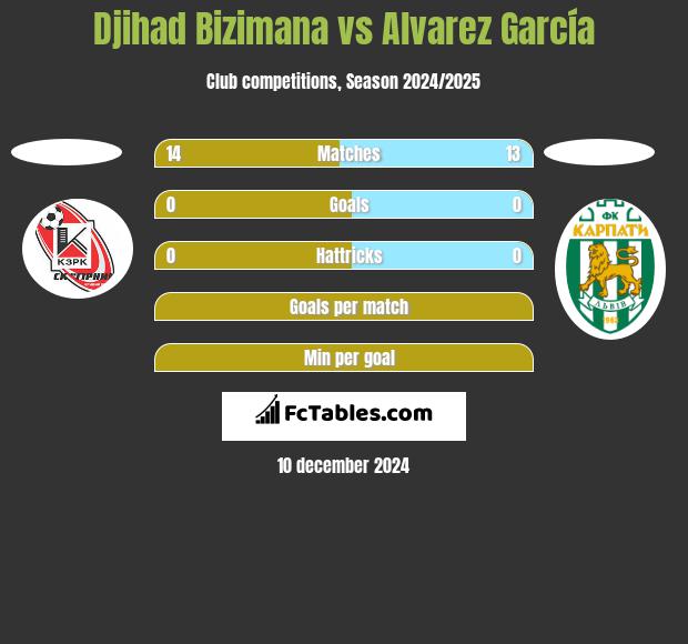 Djihad Bizimana vs Alvarez García h2h player stats