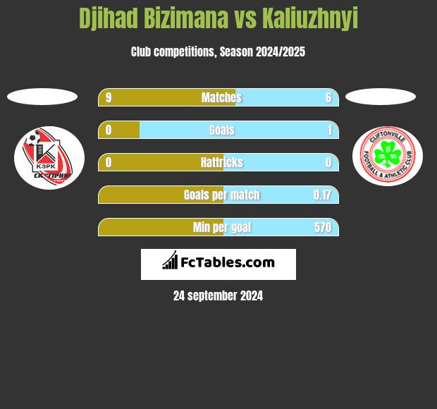 Djihad Bizimana vs Kaliuzhnyi h2h player stats