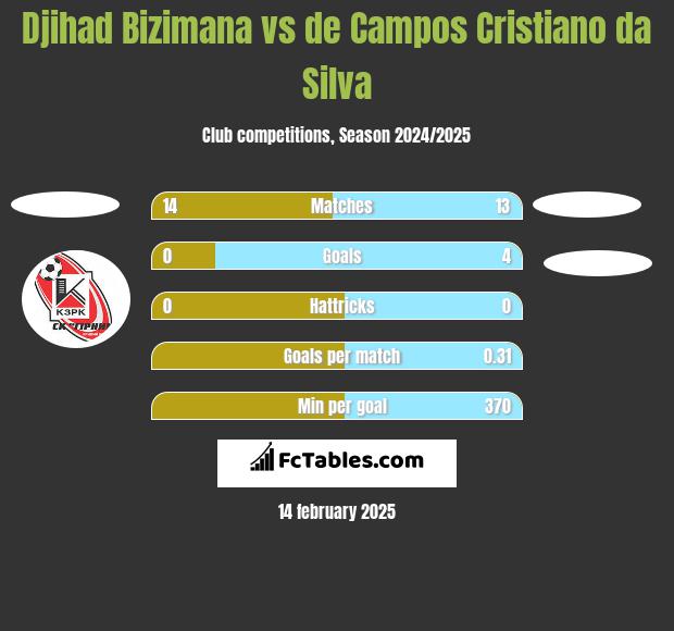 Djihad Bizimana vs de Campos Cristiano da Silva h2h player stats