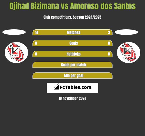 Djihad Bizimana vs Amoroso dos Santos h2h player stats