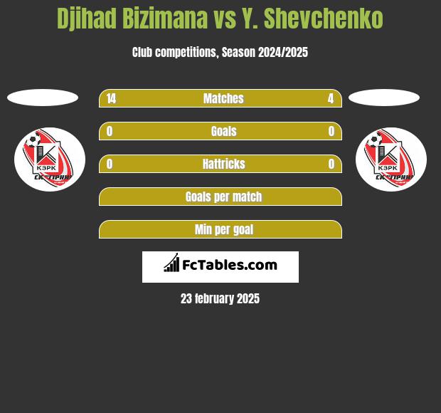 Djihad Bizimana vs Y. Shevchenko h2h player stats