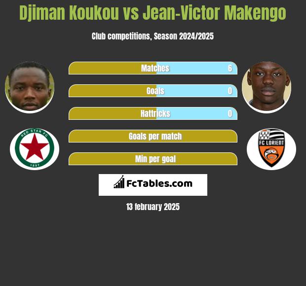 Djiman Koukou vs Jean-Victor Makengo h2h player stats