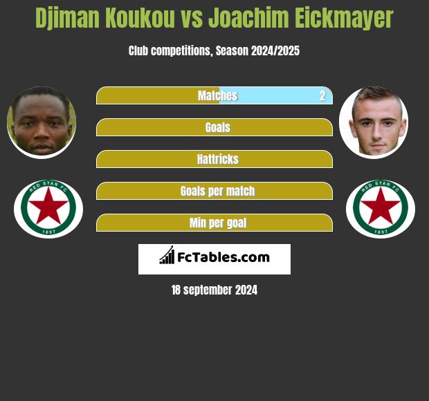 Djiman Koukou vs Joachim Eickmayer h2h player stats