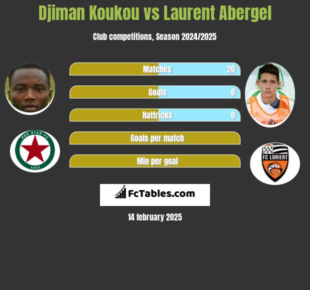 Djiman Koukou vs Laurent Abergel h2h player stats