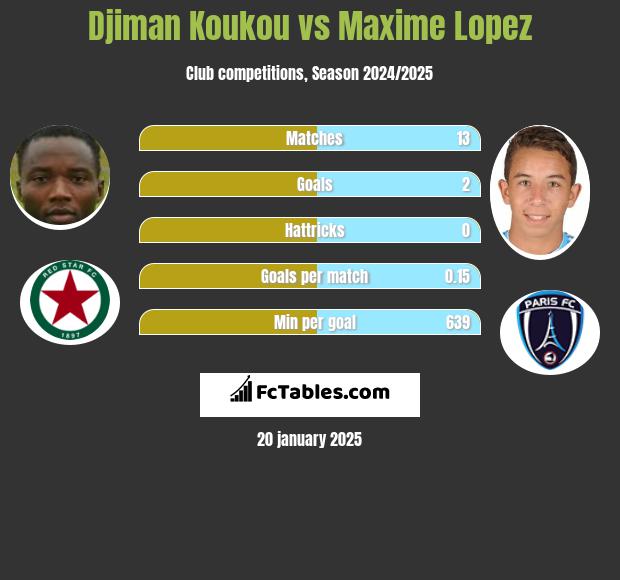 Djiman Koukou vs Maxime Lopez h2h player stats