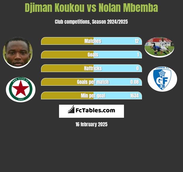 Djiman Koukou vs Nolan Mbemba h2h player stats