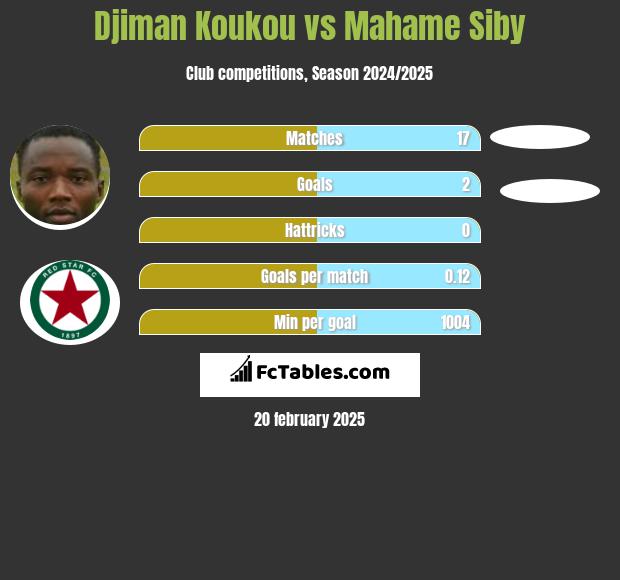 Djiman Koukou vs Mahame Siby h2h player stats