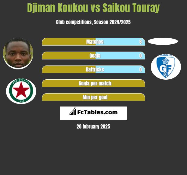 Djiman Koukou vs Saikou Touray h2h player stats