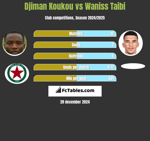 Djiman Koukou vs Waniss Taibi h2h player stats