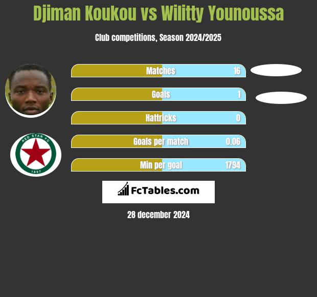 Djiman Koukou vs Wilitty Younoussa h2h player stats