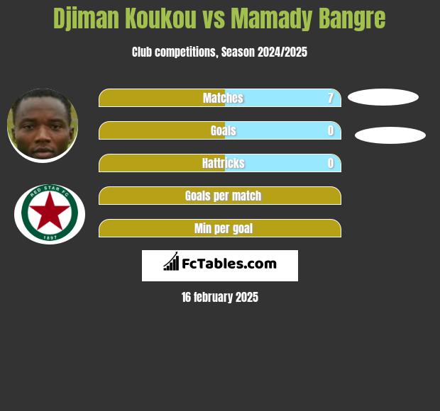 Djiman Koukou vs Mamady Bangre h2h player stats