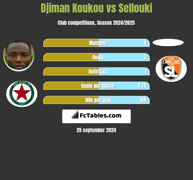 Djiman Koukou vs Sellouki h2h player stats