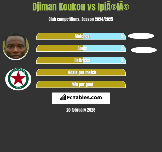 Djiman Koukou vs IpiÃ©lÃ© h2h player stats