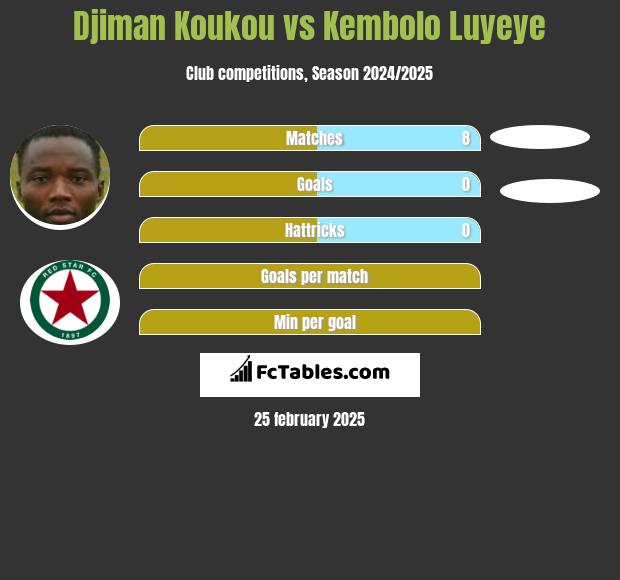 Djiman Koukou vs Kembolo Luyeye h2h player stats