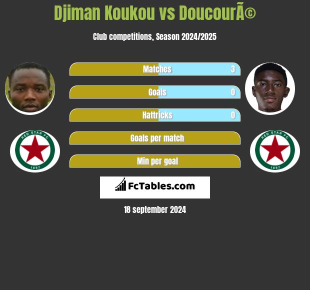 Djiman Koukou vs DoucourÃ© h2h player stats