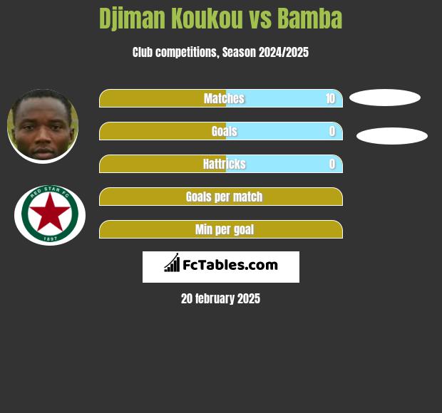 Djiman Koukou vs Bamba h2h player stats