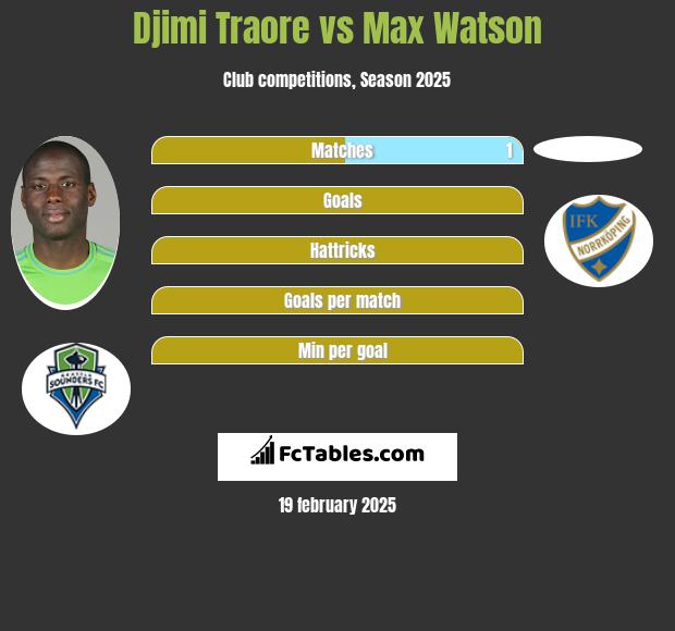 Djimi Traore vs Max Watson h2h player stats