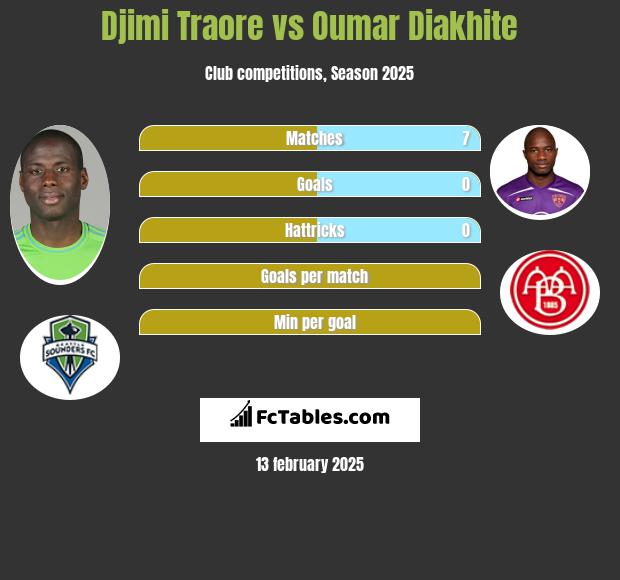 Djimi Traore vs Oumar Diakhite h2h player stats