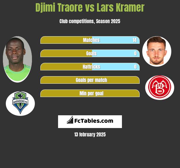 Djimi Traore vs Lars Kramer h2h player stats