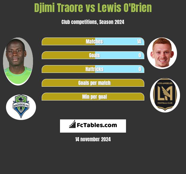 Djimi Traore vs Lewis O'Brien h2h player stats