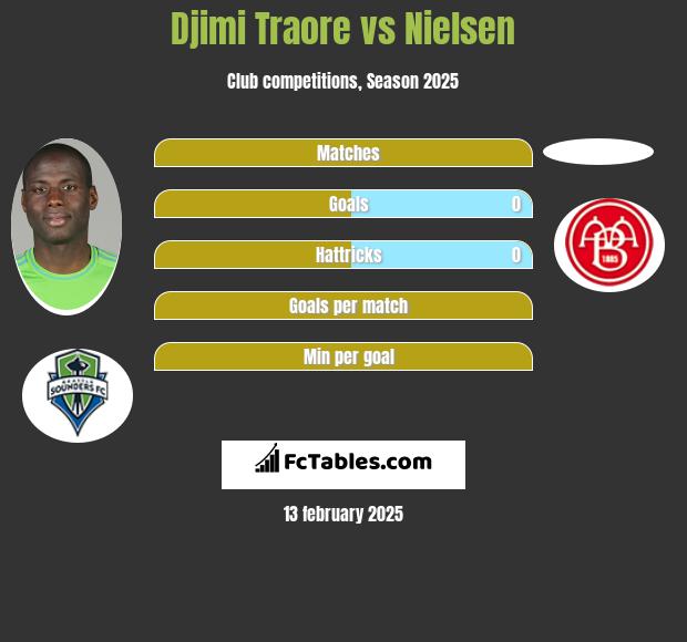 Djimi Traore vs Nielsen h2h player stats