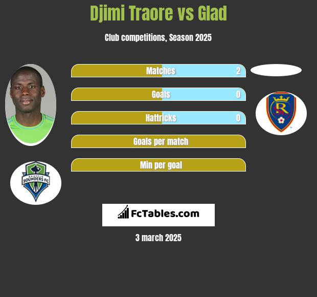 Djimi Traore vs Glad h2h player stats