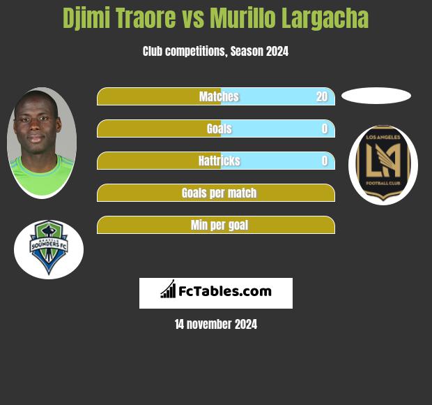 Djimi Traore vs Murillo Largacha h2h player stats