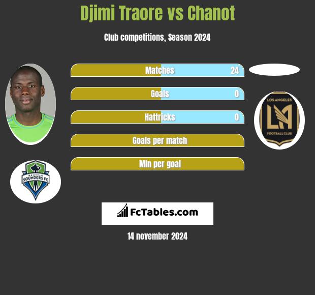 Djimi Traore vs Chanot h2h player stats